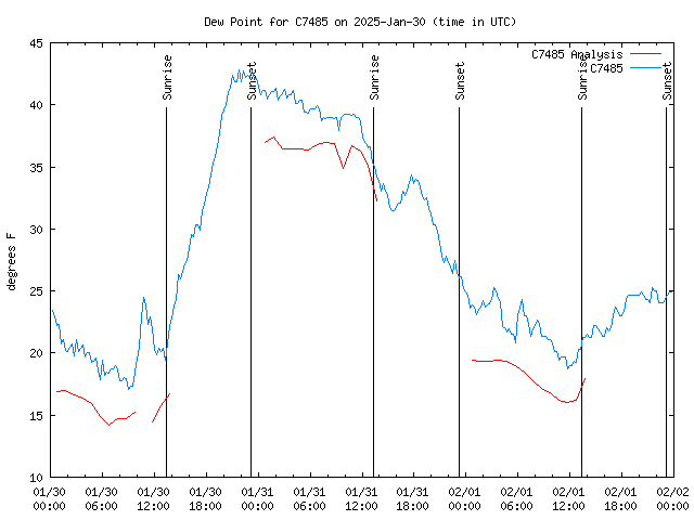 Latest daily graph