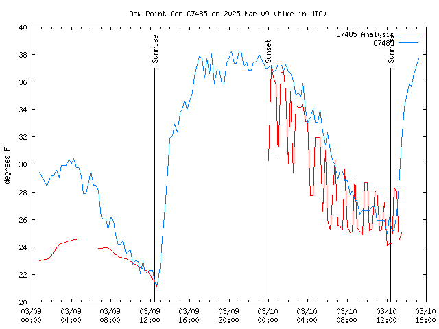 Latest daily graph