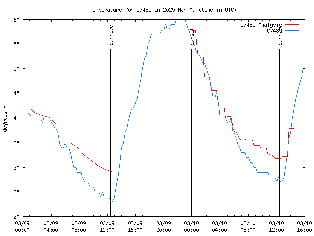 Latest daily graph