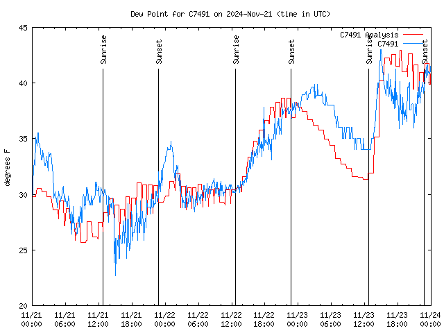 Latest daily graph