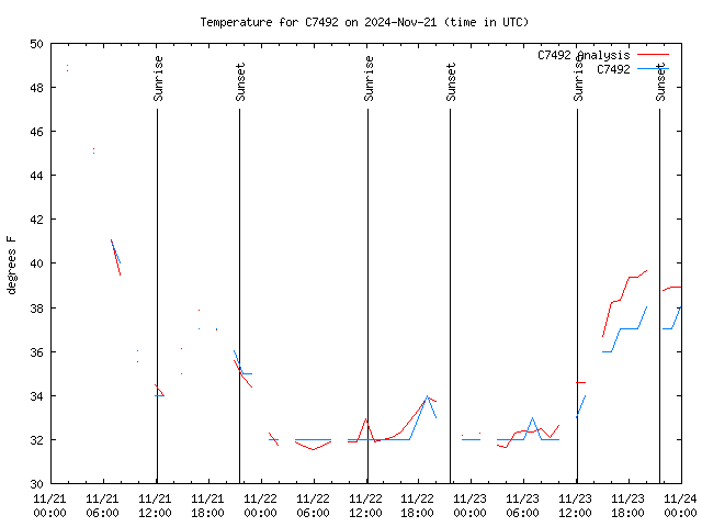 Latest daily graph