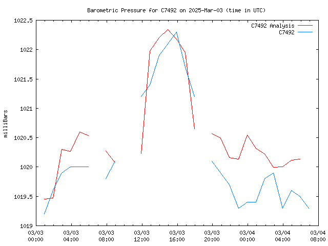 Latest daily graph