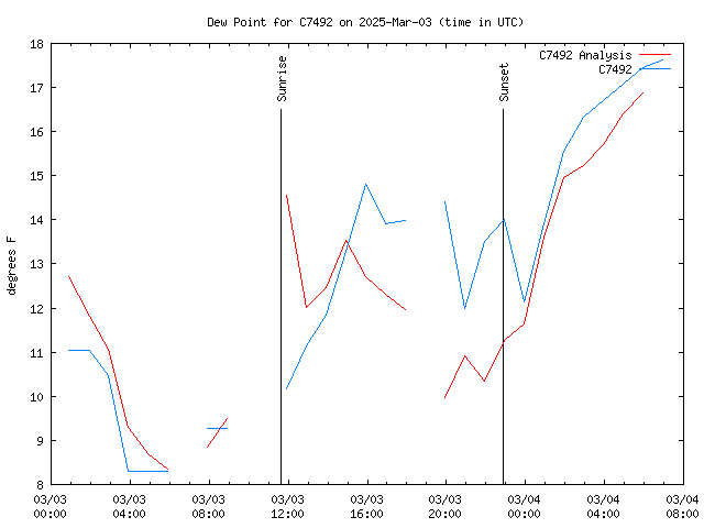 Latest daily graph