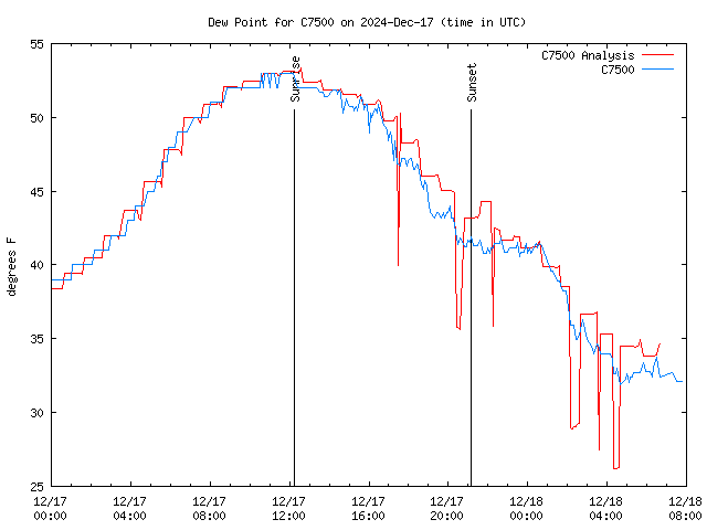 Latest daily graph