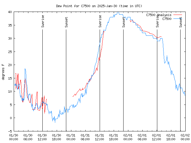 Latest daily graph