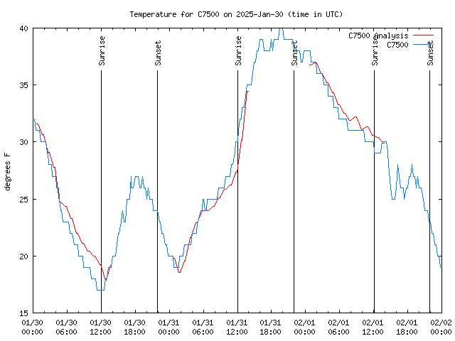 Latest daily graph