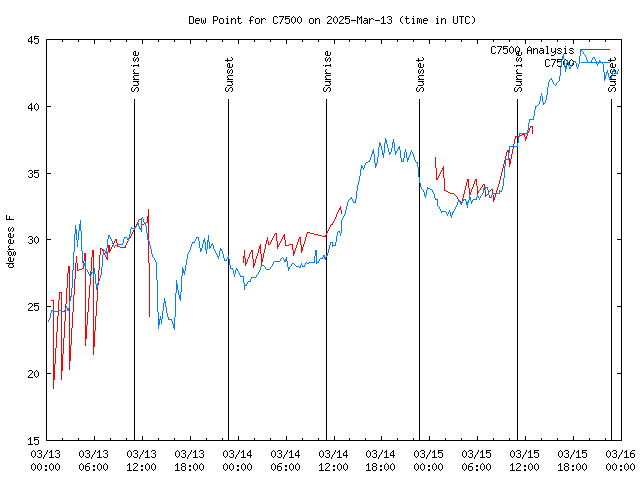 Latest daily graph