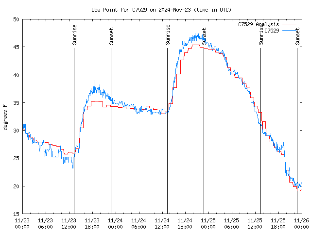 Latest daily graph