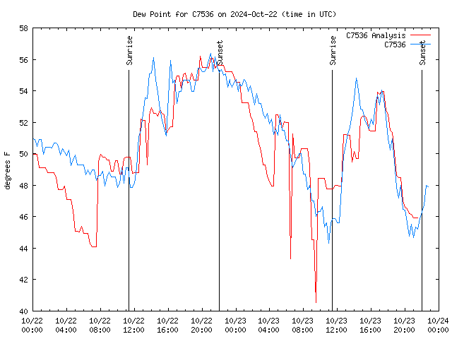 Latest daily graph