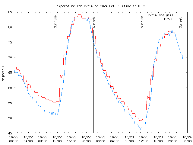 Latest daily graph