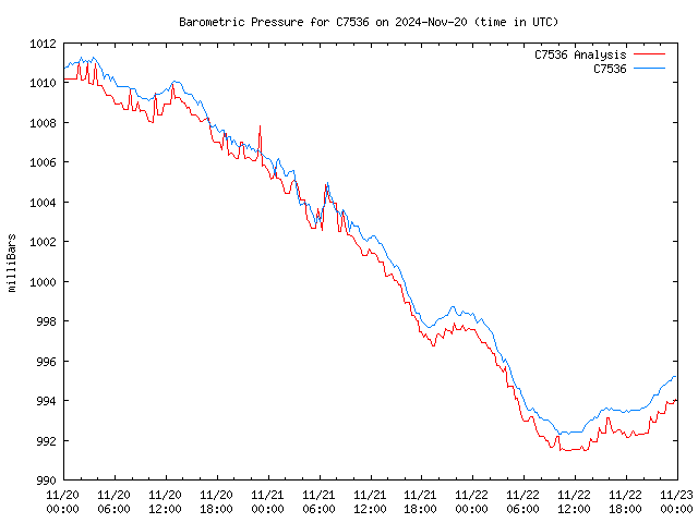 Latest daily graph