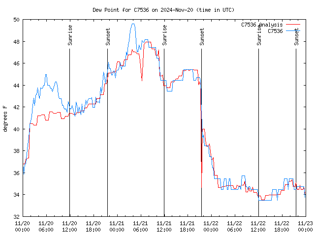 Latest daily graph