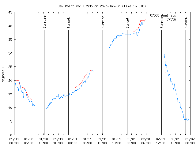 Latest daily graph