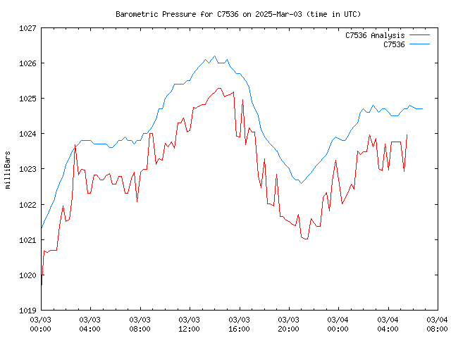 Latest daily graph