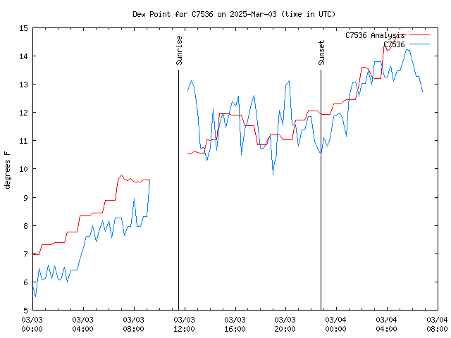 Latest daily graph