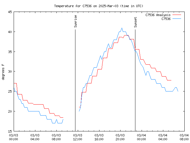 Latest daily graph