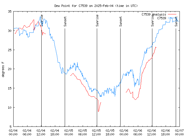 Latest daily graph