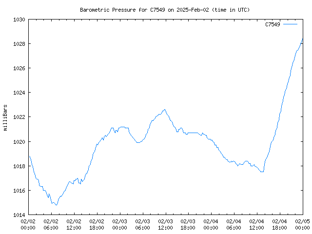 Latest daily graph