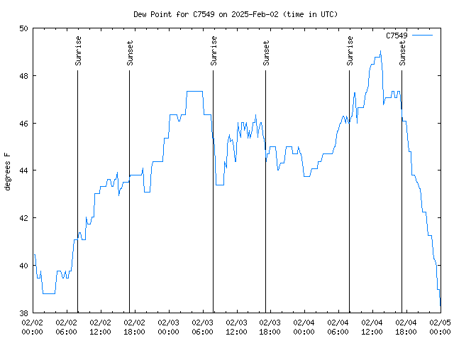 Latest daily graph