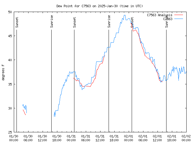 Latest daily graph