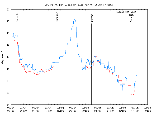 Latest daily graph