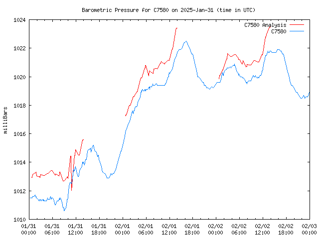 Latest daily graph