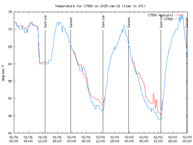 Latest daily graph