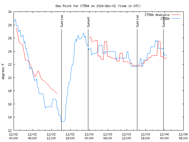 Latest daily graph