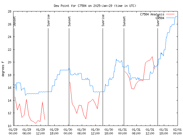 Latest daily graph