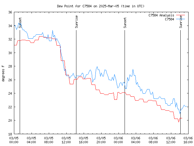 Latest daily graph