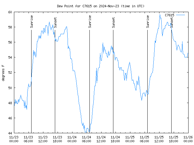 Latest daily graph