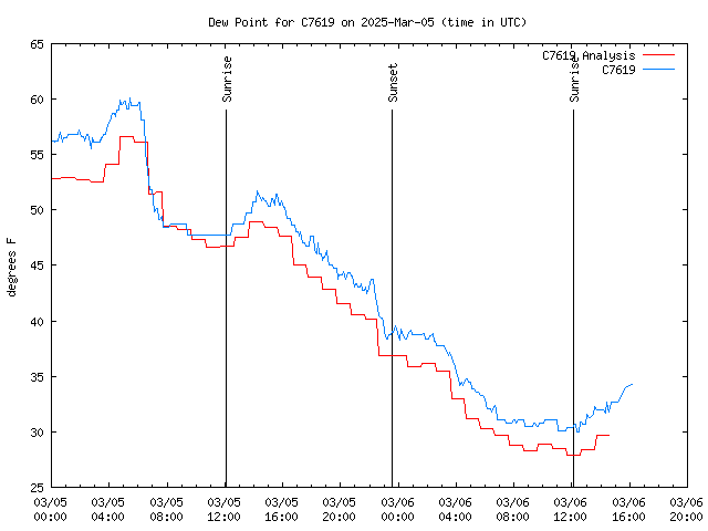 Latest daily graph