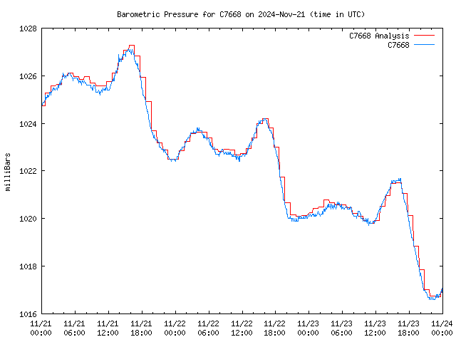 Latest daily graph