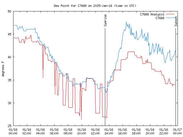 Comparison graph for 2025-01-16