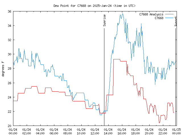 Comparison graph for 2025-01-24