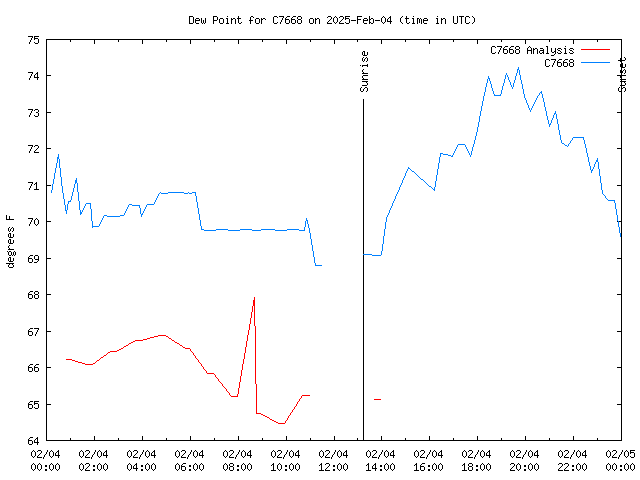 Comparison graph for 2025-02-04