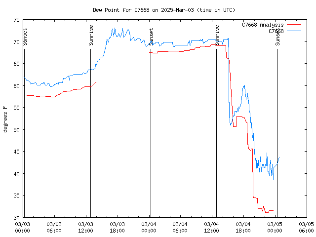 Latest daily graph