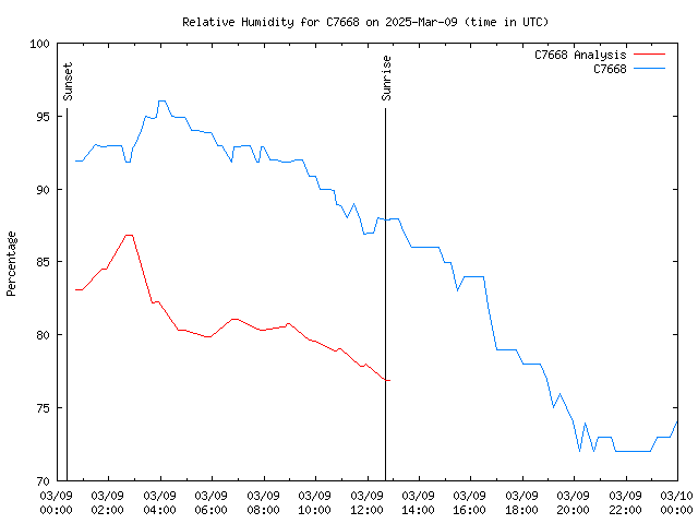 Comparison graph for 2025-03-09