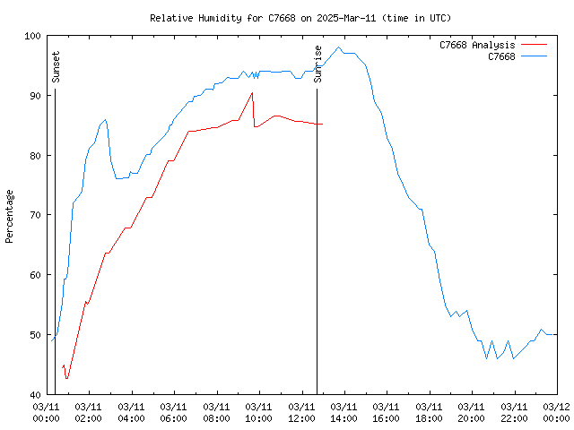 Comparison graph for 2025-03-11