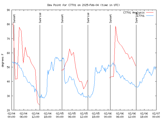 Latest daily graph