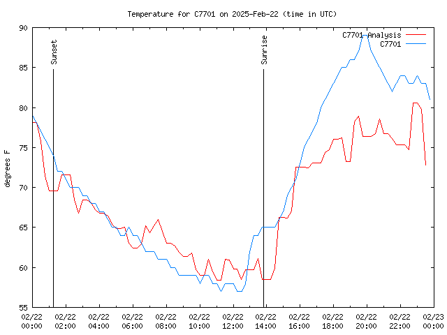 Comparison graph for 2025-02-22