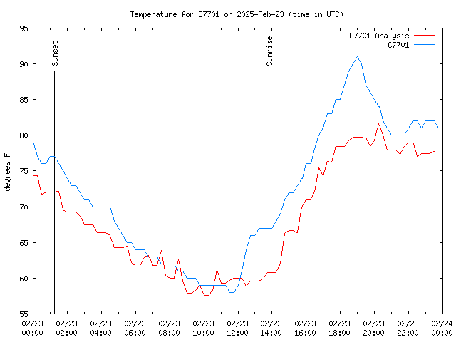 Comparison graph for 2025-02-23