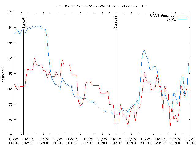 Comparison graph for 2025-02-25