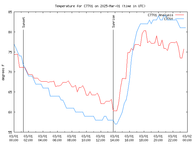 Comparison graph for 2025-03-01