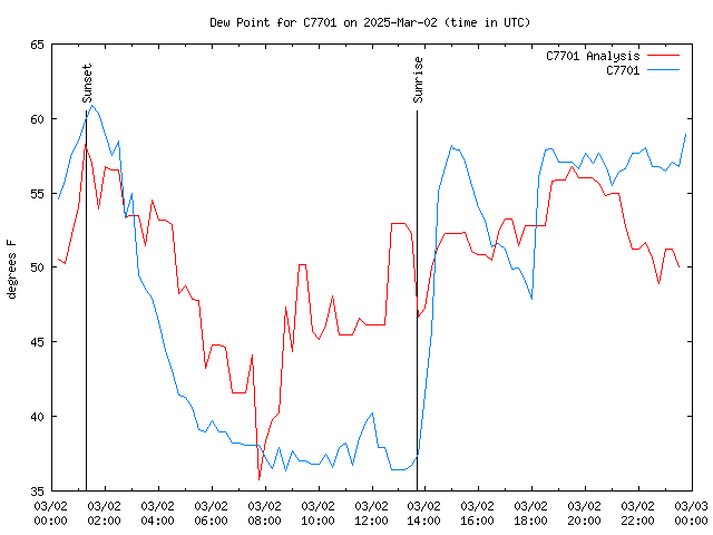 Comparison graph for 2025-03-02