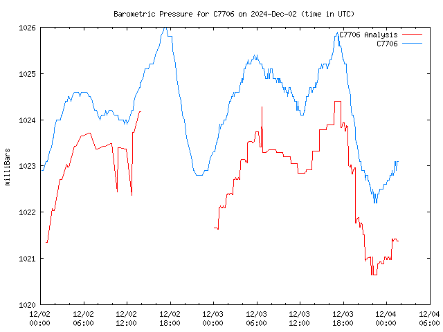 Latest daily graph