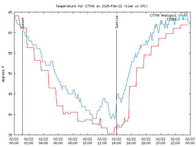 Comparison graph for 2025-02-22