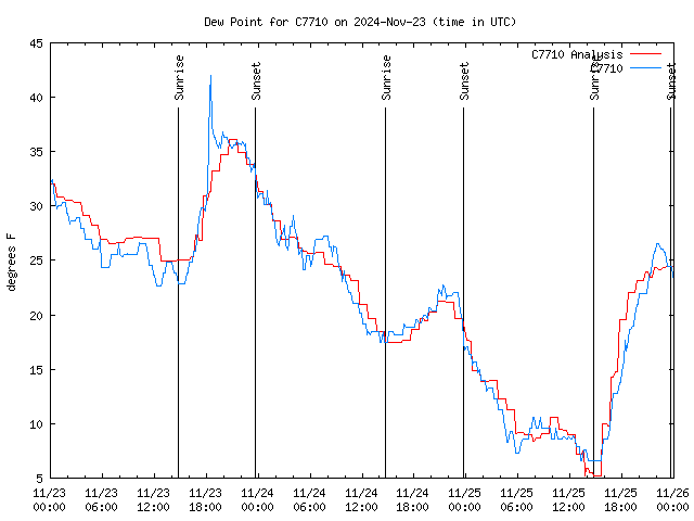 Latest daily graph