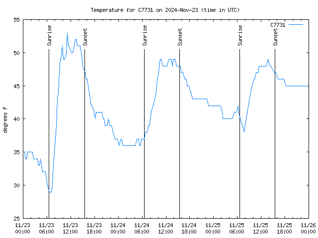 Latest daily graph