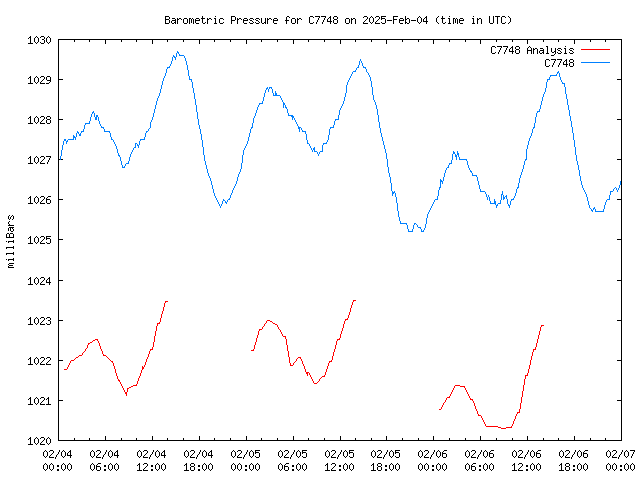 Latest daily graph